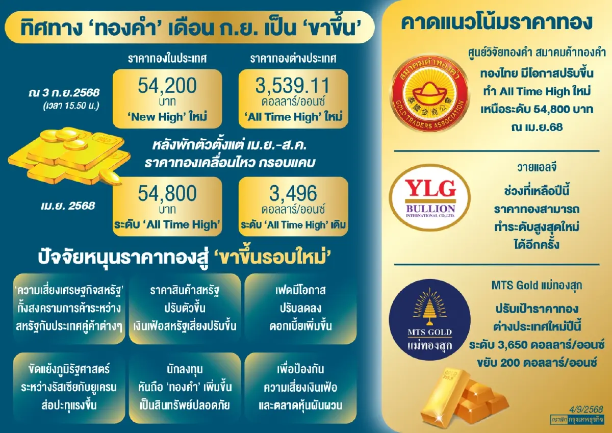 ลุ้นทองไทย‘ออลไทม์ไฮ’ใหม่ สมาคมค้าทองคำ จับตาสตอรี่บวก ก.ย.นี้