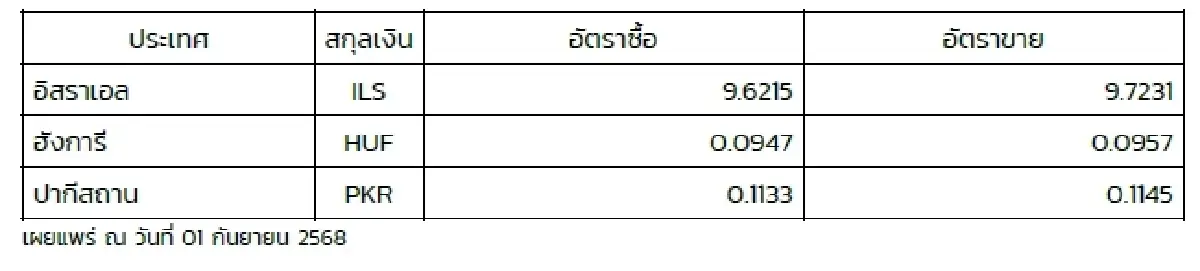 (ธปท.) อัตราแลกเปลี่ยนเงินตราต่างประเทศ ประจำวันที่ 1 กันยายน 2568