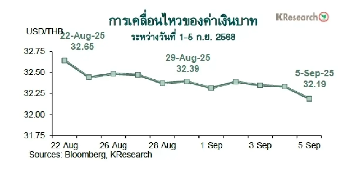 MONEY AND STOCK MARKET REVIEW วันที่ 1-5 กันยายน 2568
