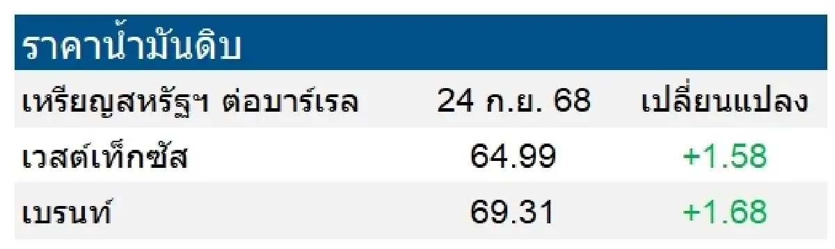 เวสต์เทกซัส 64.99 ดอลลาร์สหรัฐฯ /บาร์เรล เบรนท์ 69.31 ดอลลาร์สหรัฐฯ /บาร์เรล