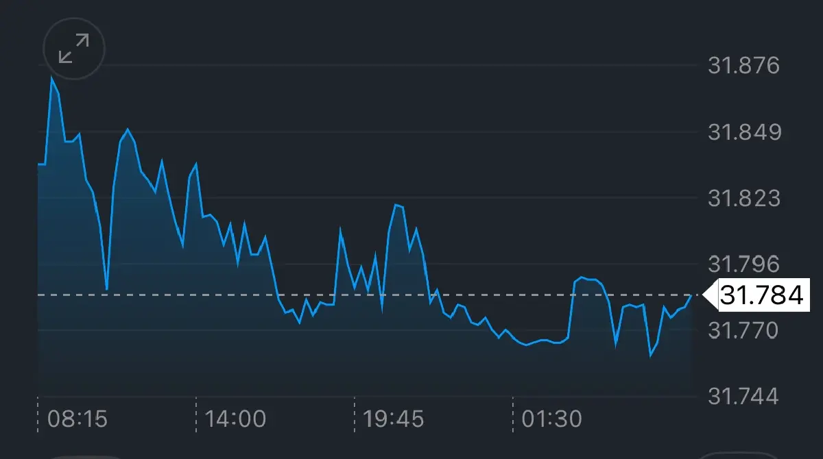ค่าเงินบาทเปิดเช้านี้ 23 ก.ย.68 ‘ทรงตัว‘ ดอลลาร์แข็งค่า