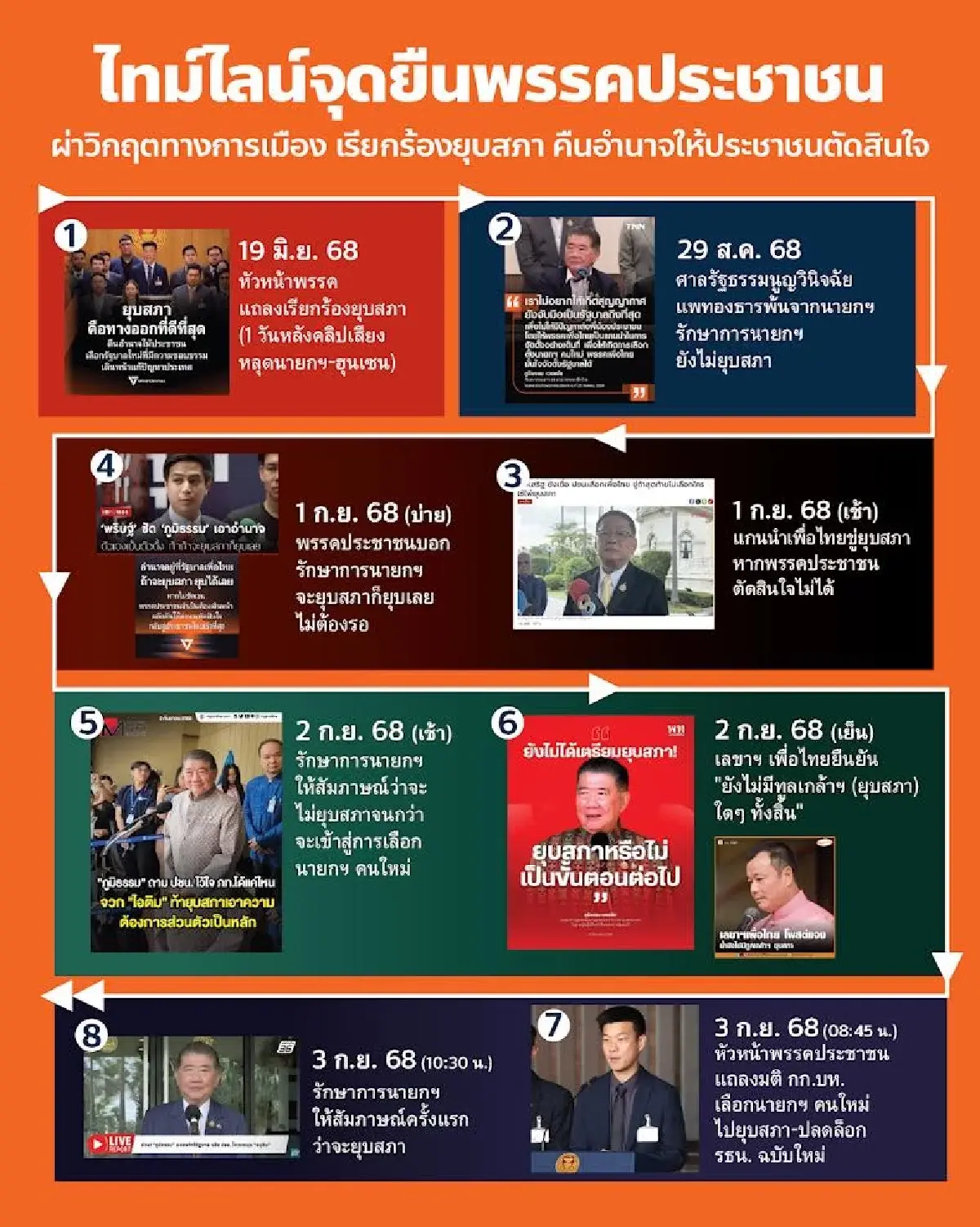 ปชน.ย้ำหนุน ภท.ดัน 'อนุทิน' เพราะเพื่อไทยไม่ตอบสนองยุบสภา