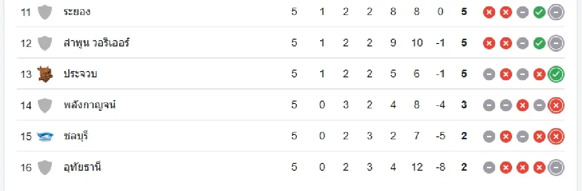 'อยุธยา ยูไนเต็ด 1-4 บุรีรัมย์ ยูไนเต็ด' ผลบอลไทยลีกวันนี้ ดูบอลสด