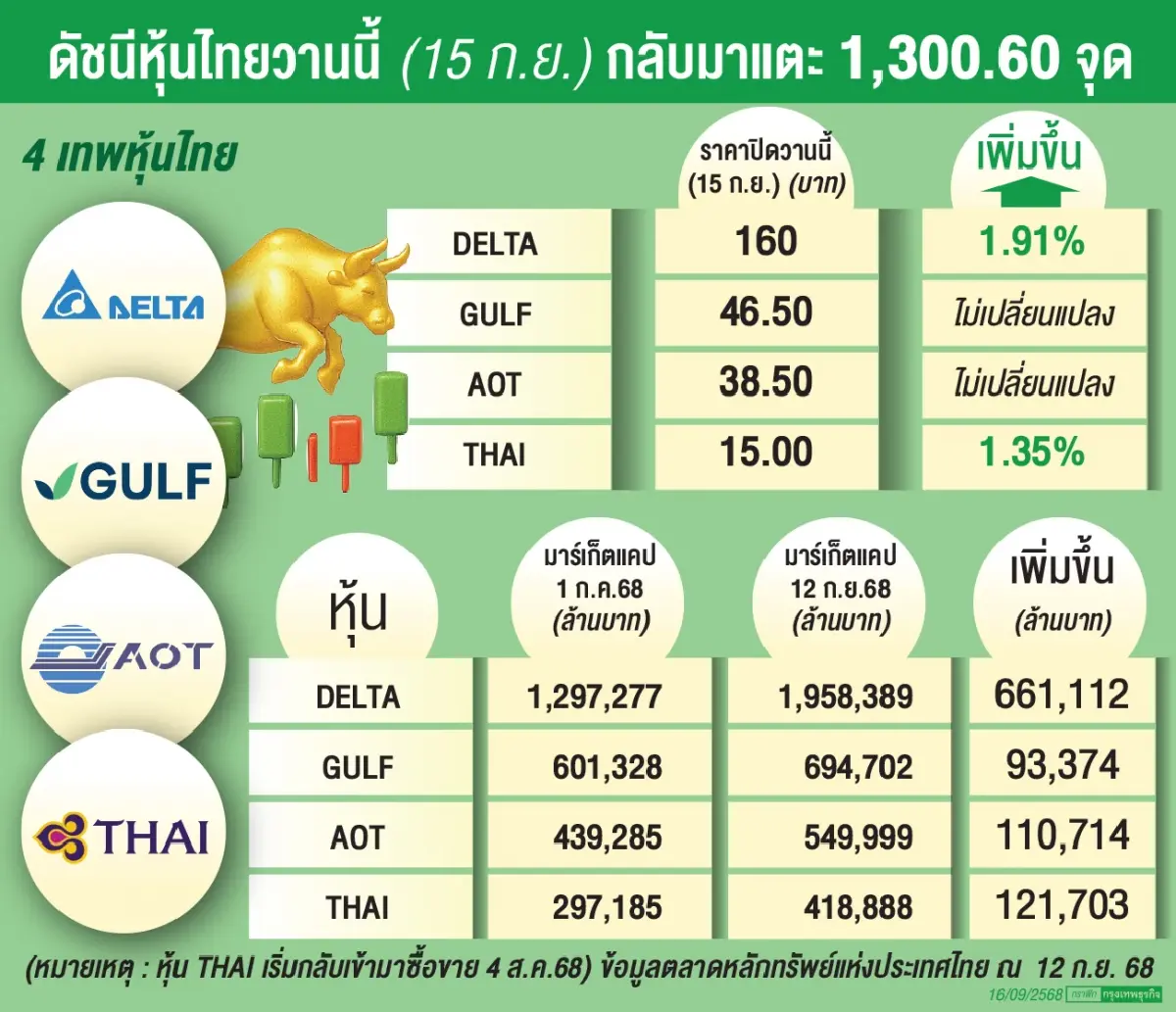 จับสัญญาณ ‘หุ้นขนาดใหญ่’ เคลื่อนทัพรับแรงหนุน ‘ฟันด์โฟลว์’