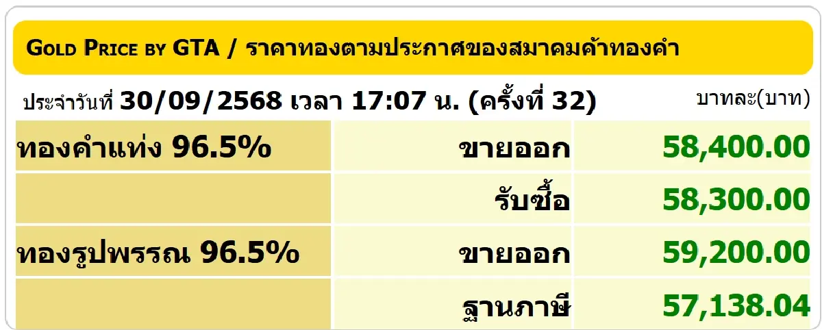 ราคาทองคำวันนี้ (30 ก.ย. 68) ผันผวนหนัก 32 ครั้ง เช็ก ราคาทอง ล่าสุด