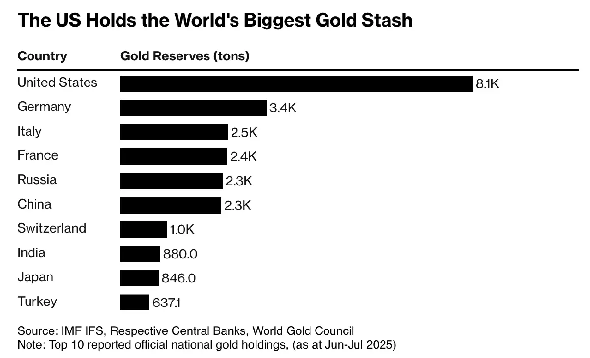 'ทองคำสำรองสหรัฐ' ทะลุ 1 ล้านล้านดอลลาร์ อานิสงส์ราคาทอง ATH
