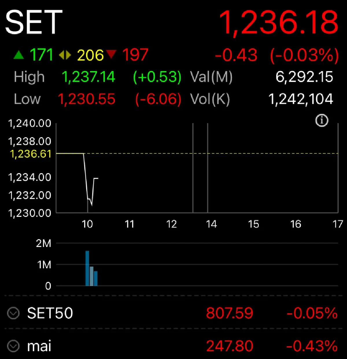 หุ้นไทยเปิดตลาดวันนี้ ร่วง 0.43 จุด จับตาการเมืองโหวตนายกฯ