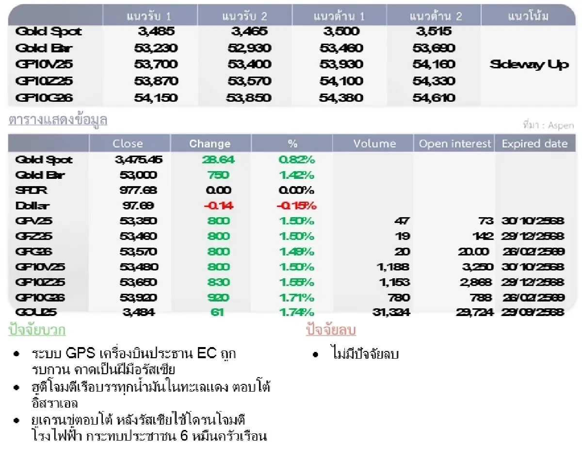 Gold Futures : บล.โกลเบล็ก ราคาทองวันนี้   3,487.42  U$/ทรอยเอาน์ซ