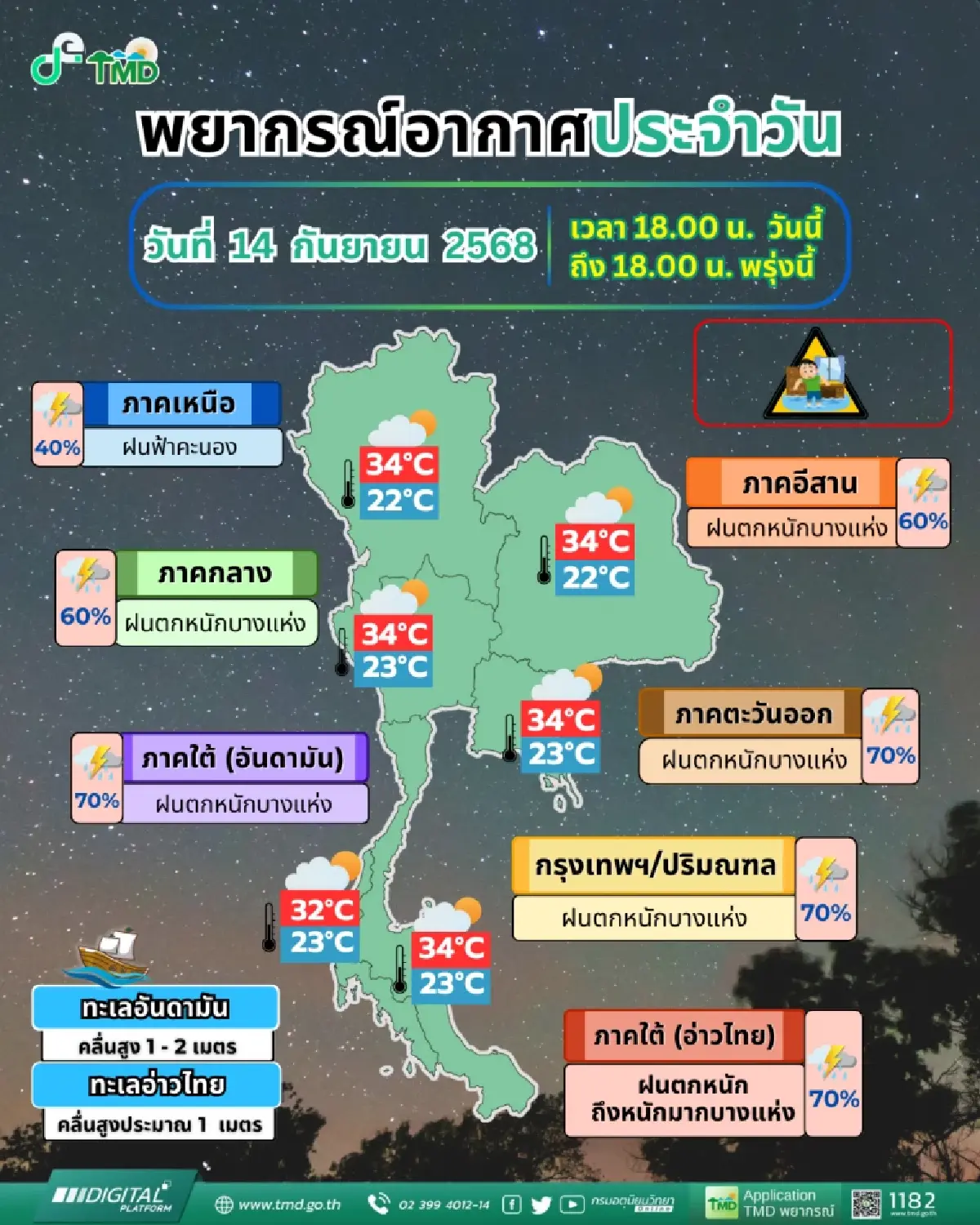 ร่องมรสุมพาดผ่านไทย ภาคใต้เจอฝนตกหนัก - กทม.ฝนตกต่อเนื่อง