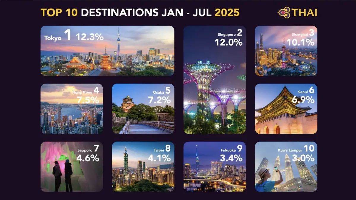 ‘การบินไทย’ เผย 3 เส้นทางยอดฮิตไทยเที่ยวนอก ‘โคลัมโบ - เซี่ยงไฮ้’ มาแรง
