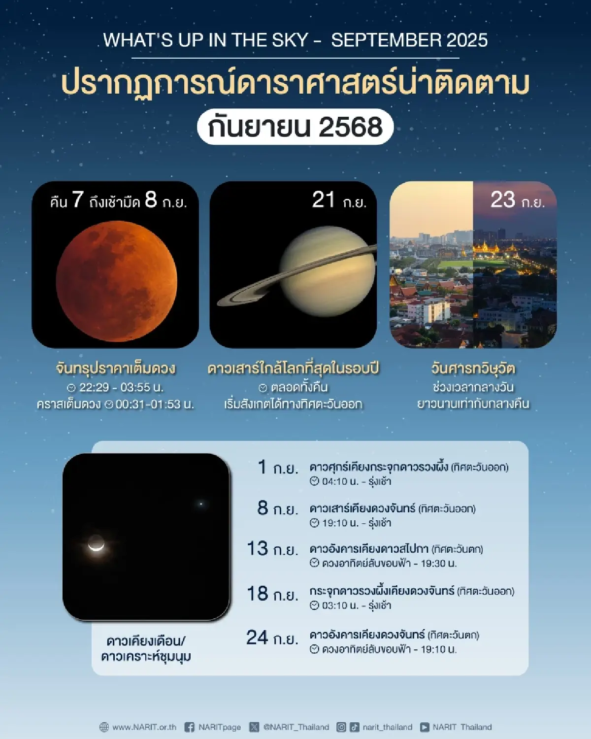 ห้ามพลาด ปรากฏการณ์ดาราศาสตร์ เดือน ก.ย. 68 รอดูเลย จันทรุปราคาเต็มดวง