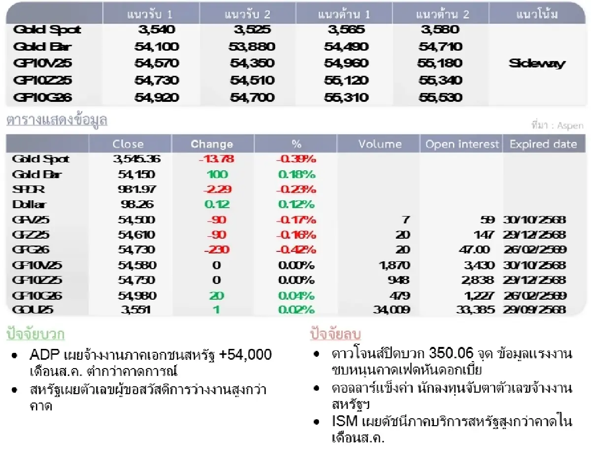 Gold Futures : บล.โกลเบล็ก ราคาทองวันนี้   3,559.43  U$/ทรอยเอาน์