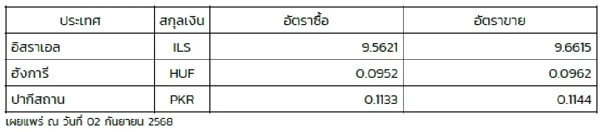 (ธปท.) อัตราแลกเปลี่ยนเงินตราต่างประเทศ ประจำวันที่ 2 กันยายน 2568