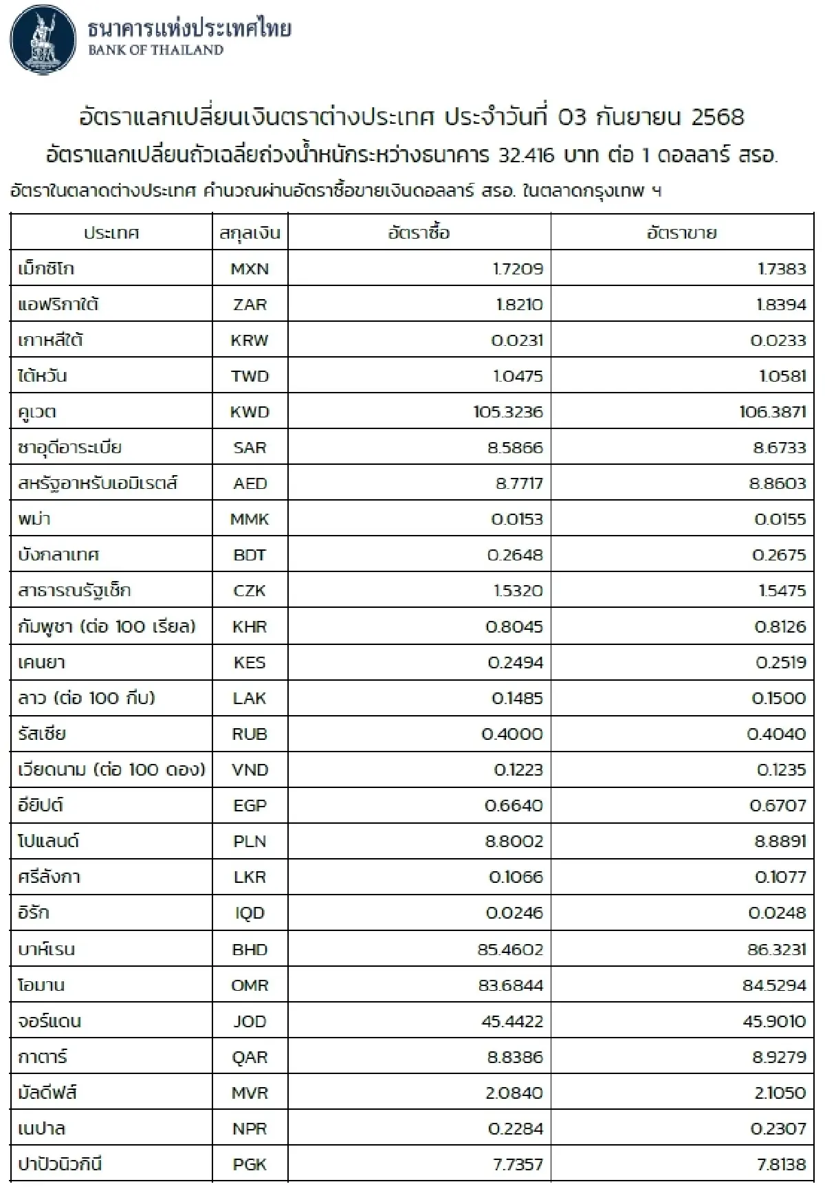 (ธปท.) อัตราแลกเปลี่ยนเงินตราต่างประเทศ ประจำวันที่ 3 กันยายน 2568