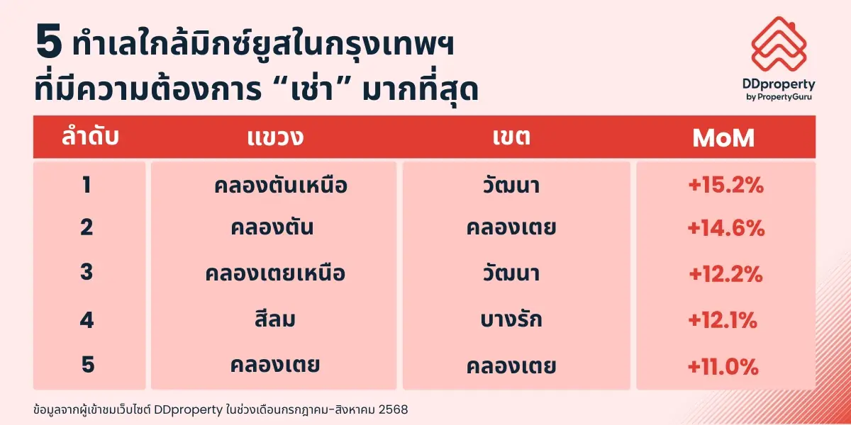 จับตา5ทำเลทองรอบโครงการมิกซ์ยูสที่มาแรงเพื่อซื้ออยู่และลงทุน