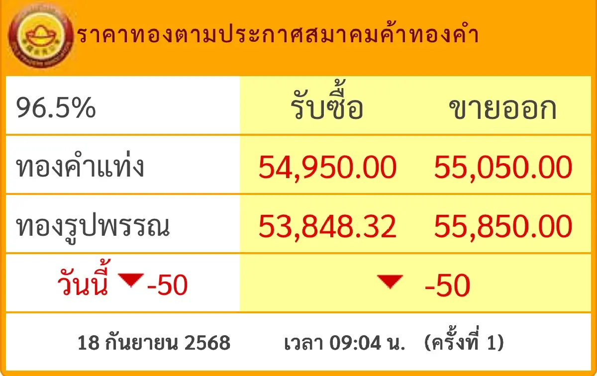 ราคาทองวันนี้  18 ก.ย.68 ทองแท่ง ทองรูปพรรณ เปิดตลาด ลง 50 บาท