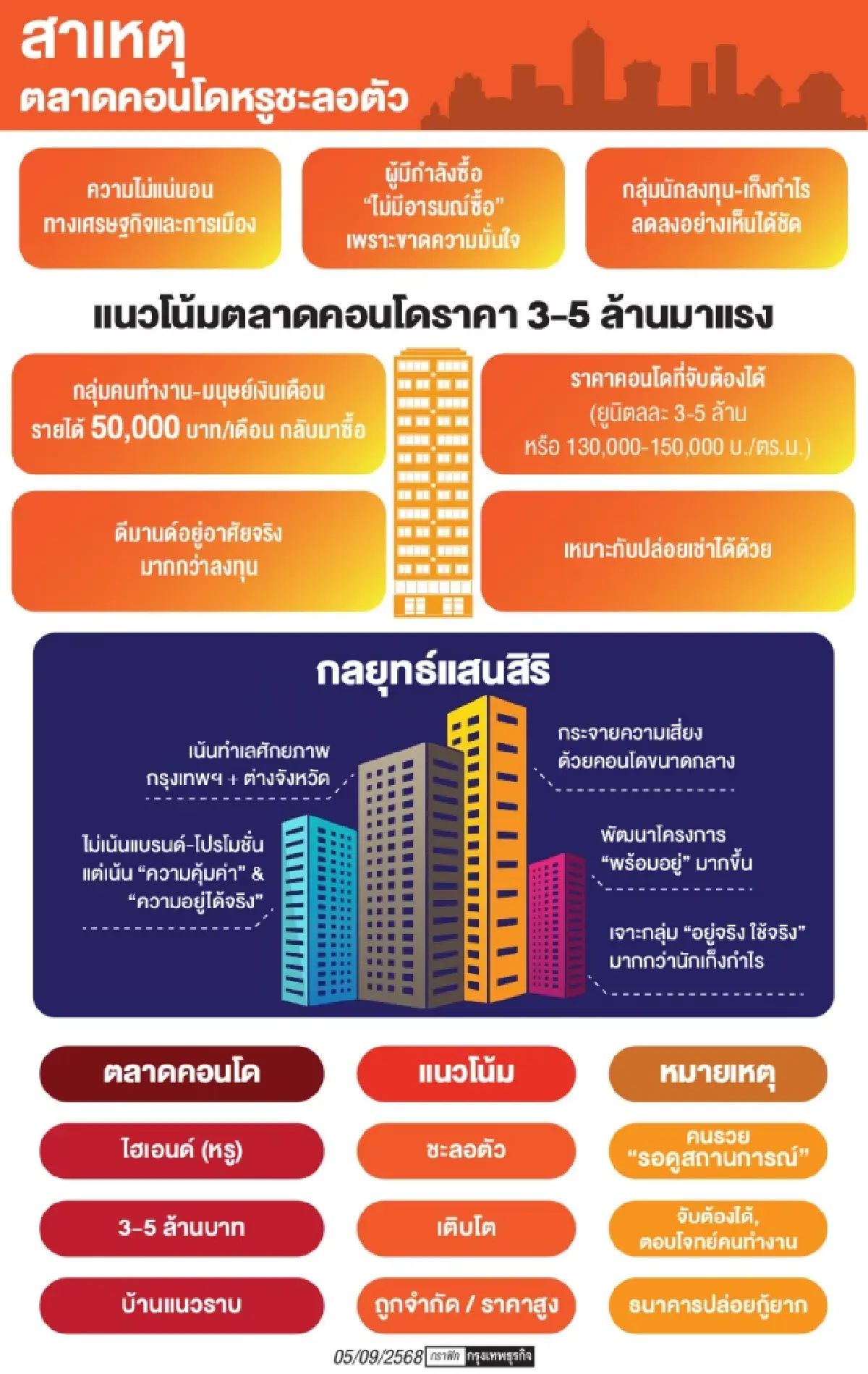 เศรษฐกิจ-การเมืองฉุดคอนโดหรูแผ่วคนรวยเบรกซื้อดันตลาด3-5ลบ.โต