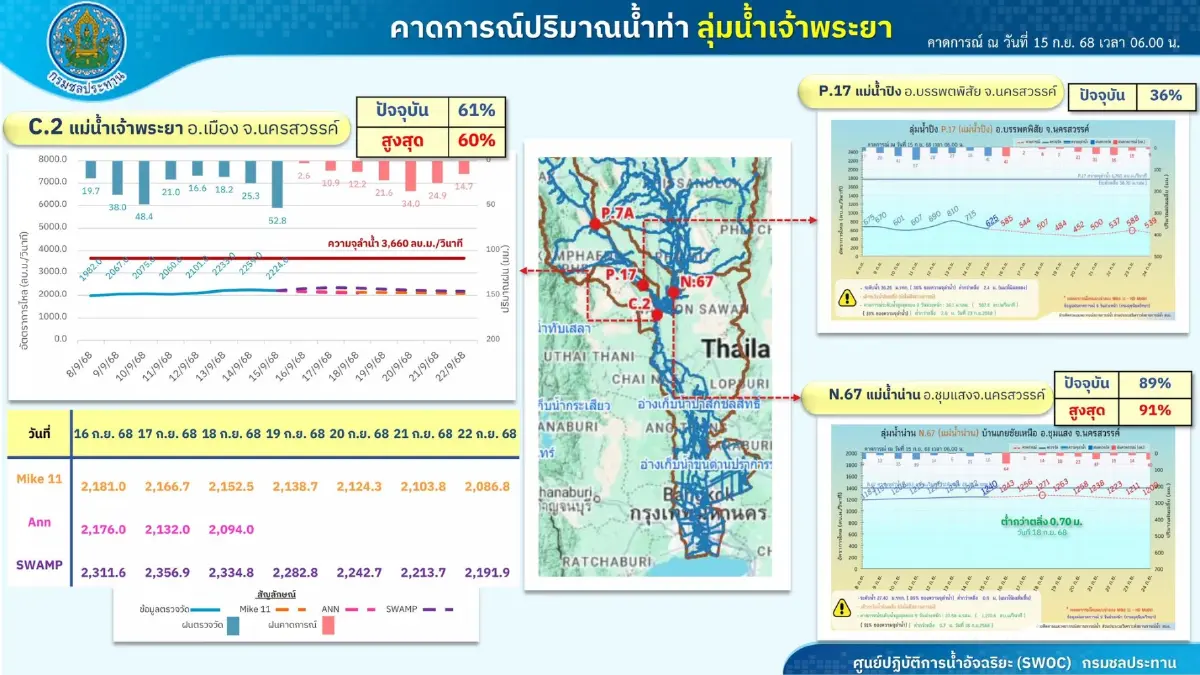 น้ำเจ้าพระยาเอ่อ! กรมชลฯ ปรับแผนระบายน้ำ กระทบ 4 จังหวัดท้ายน้ำ