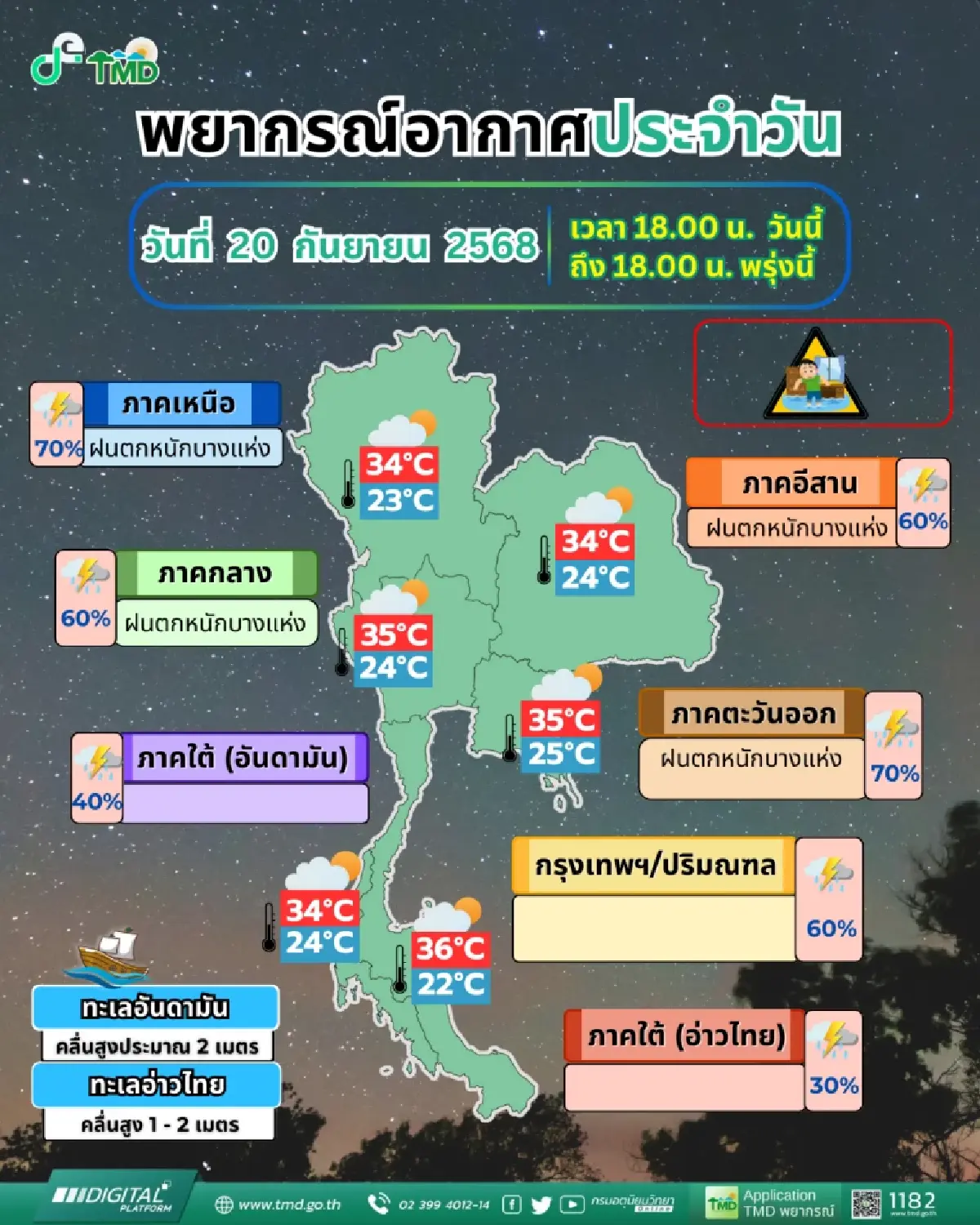 มรสุมแรง ไทยมีฝนเพิ่มขึ้น กรมอุตุฯ เตือนรับมือ ฝนตกหนัก ยาวถึงต้นเดือน ต.ค.