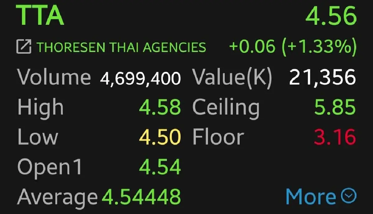 2 หุ้นกลุ่มเรือเทกองพุ่ง  RCL-TTA บวก 4.42% รับอานิสงส์ค่าระวางเรือขึ้น
