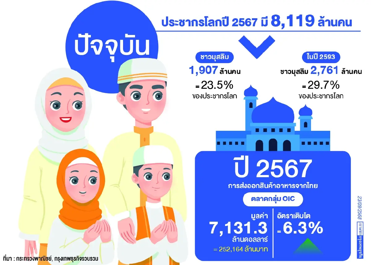 ‘คณะกรรมการอิสลามฯ’ดึง‘นานาชาติ’เซ็นต์ข้อตกลง  ‘ใบรับรองฮาลาลร่วม’ลดตรวจซ้ำนำเข้า-ส่งออก