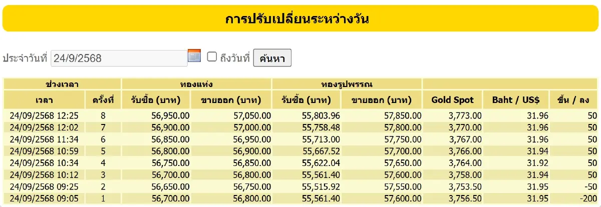 ราคาทองวันนี้ (24 ก.ย.) ปรับ 8 ครั้ง เช็ก ราคาทอง ล่าสุด หลัง ปิดตลาด