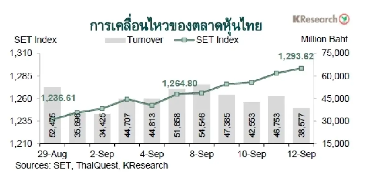 MONEY AND STOCK MARKET REVIEW วันที่ 8-12 กันยายน 2568