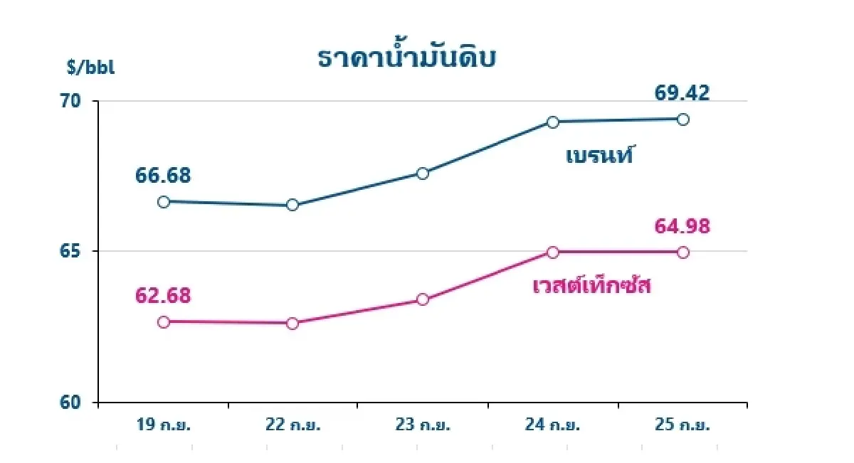 Thaioil Weekly Oil Market and Outlook as of 29 September 2025