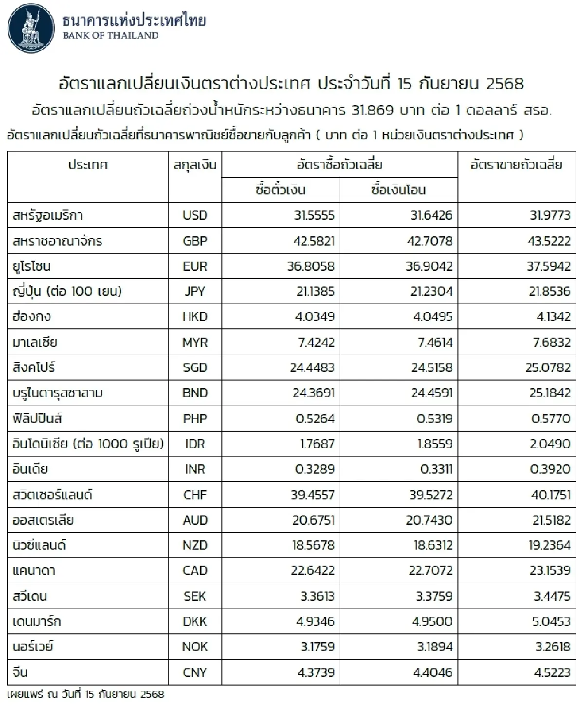 (ธปท.) อัตราแลกเปลี่ยนเงินตราต่างประเทศ ประจำวันที่ 15 กันยายน 2568