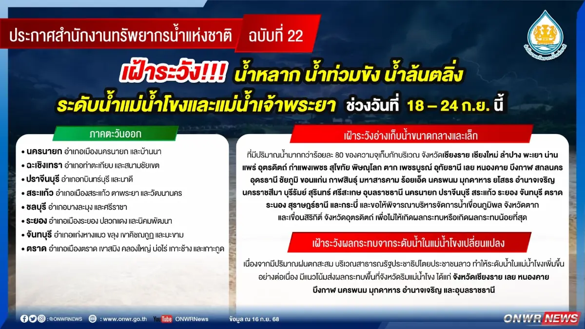 กระทบหนัก 7 วัน น้ำท่วม ดินถล่ม ใน 32 จว. ระดับน้ำโขง เจ้าพระยาจ่อล้น