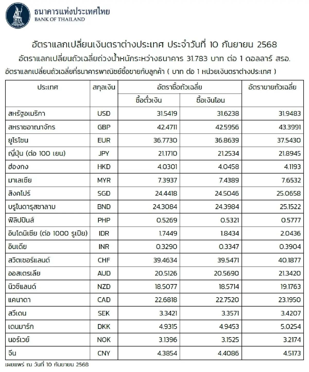 (ธปท.) อัตราแลกเปลี่ยนเงินตราต่างประเทศ ประจำวันที่ 10 กันยายน 2568