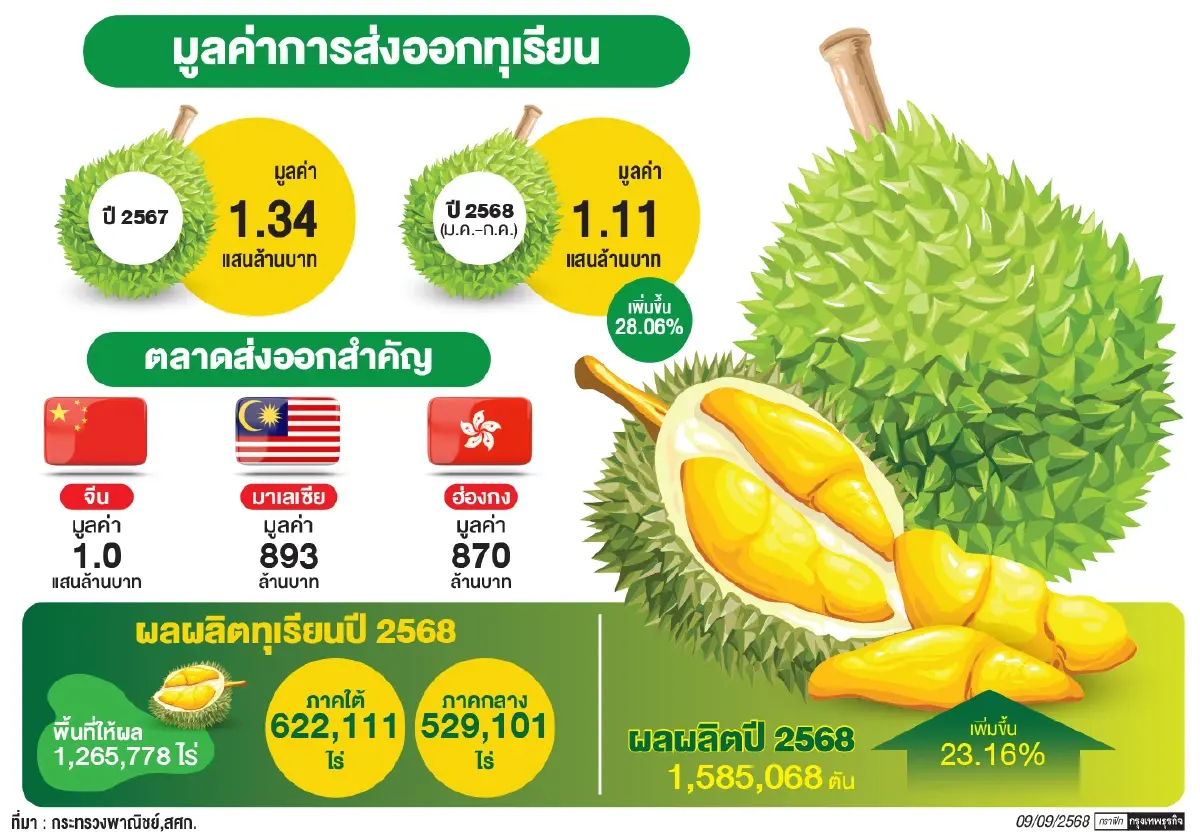 เกษตรล้อมกรอบป้อง‘สวมสิทธิทุเรียน’  รีแพคเกจอ้างเป็นของไทยส่งออกนอก