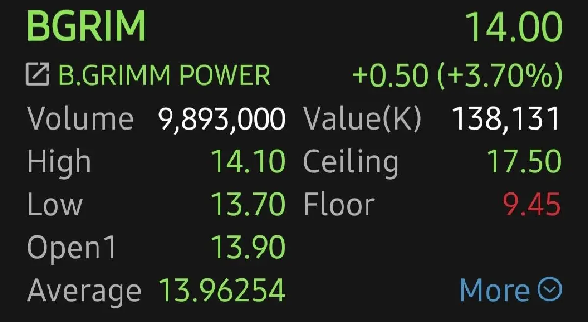 หุ้น BGRIM บวกนำกลุ่ม 3.70% อานิสงส์บาทแข็งค่า-ดอกเบี้ยลด โบรกให้ราคาเป้าหมาย  14.30 บาท
