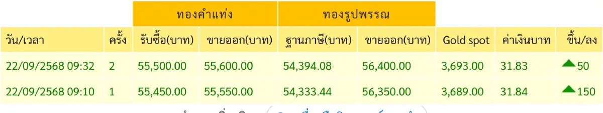 ราคาทองวันนี้ 22 ก.ย.68 ทองแท่ง ทองรูปพรรณ เปิดตลาด ขึ้น 150 บาท