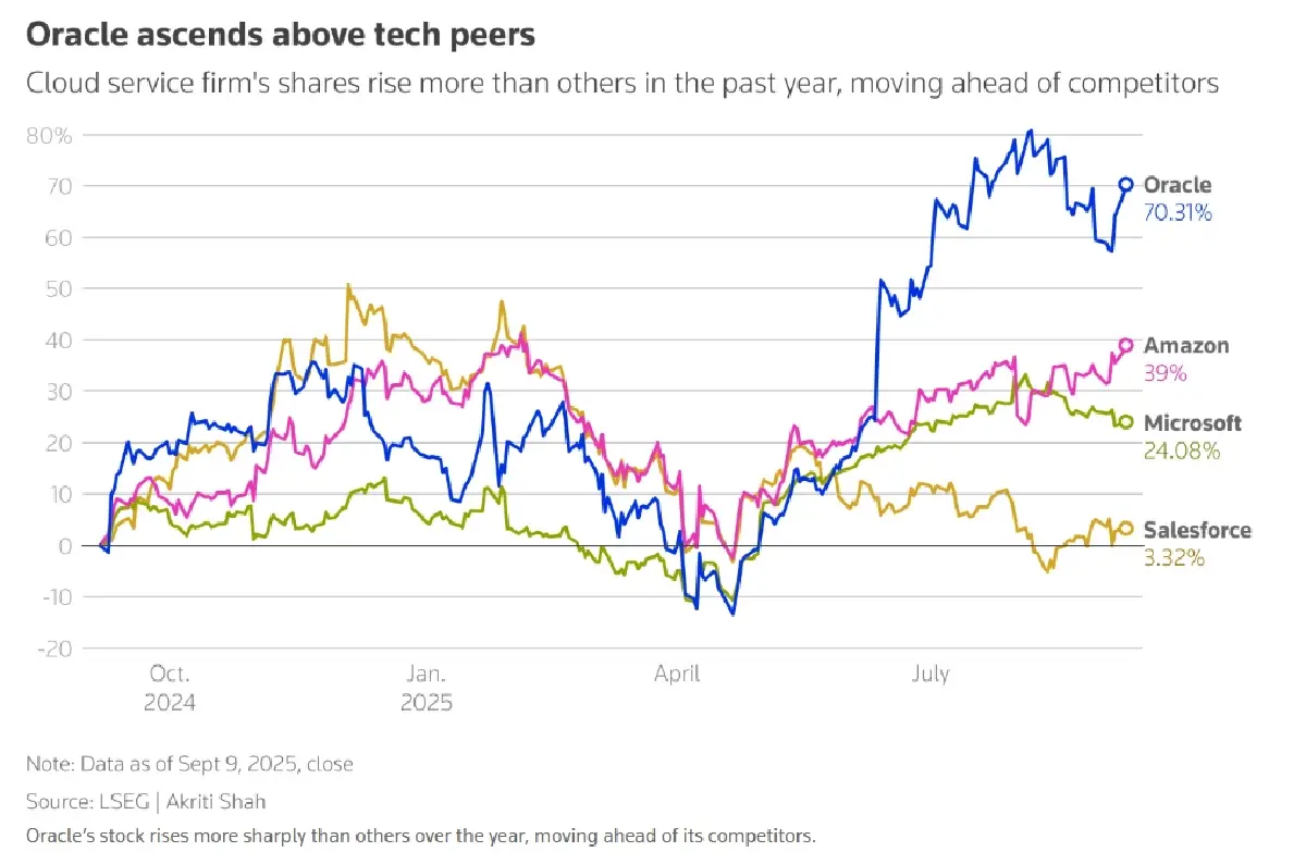 หุ้น Oracle บวกแรง 36% ดัน 'แลร์รี เอลลิสัน' เป็นเศรษฐีเบอร์ 1 แซงอีลอน มัสก์
