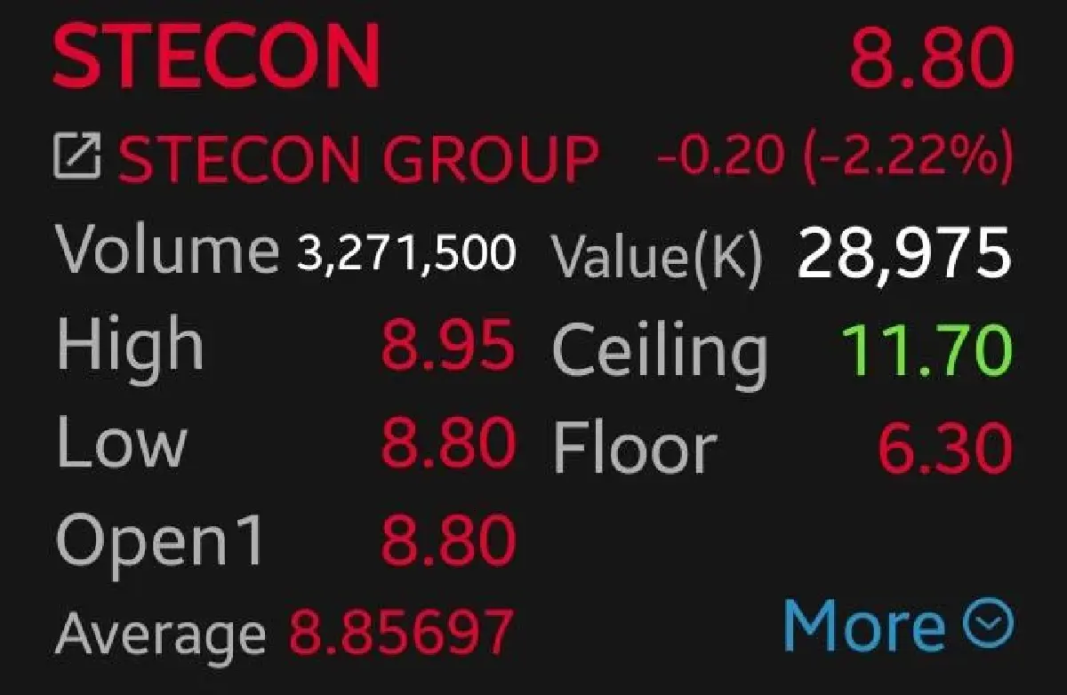 หุ้น CK-STECON ร่วง 2.87% หลังถนนทรุดหน้า รพ.วชิรพยาบาล โบรกเกอร์เผยอาจกระทบกำไรปี 68