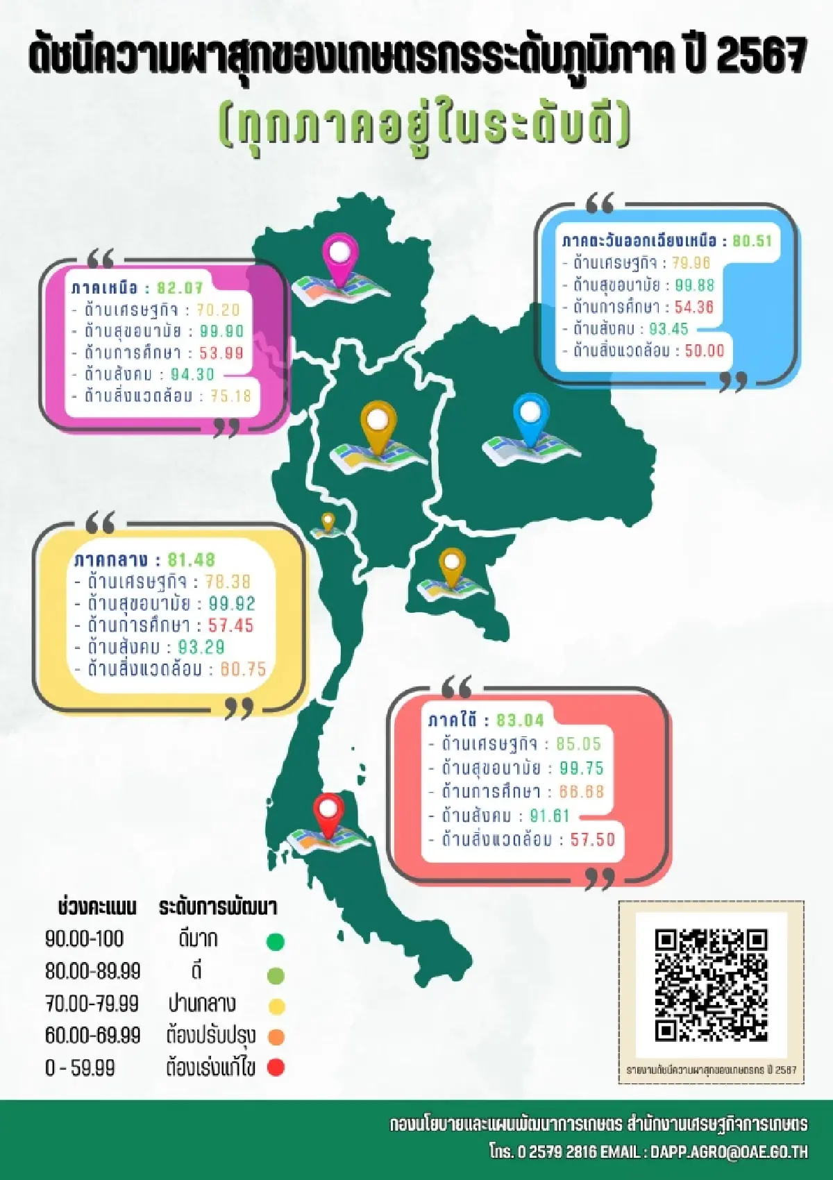 ดัชนีความผาสุกเกษตรกร แตะ 81.39 ภาคใต้ครองแชมป์ต่อเนื่อง