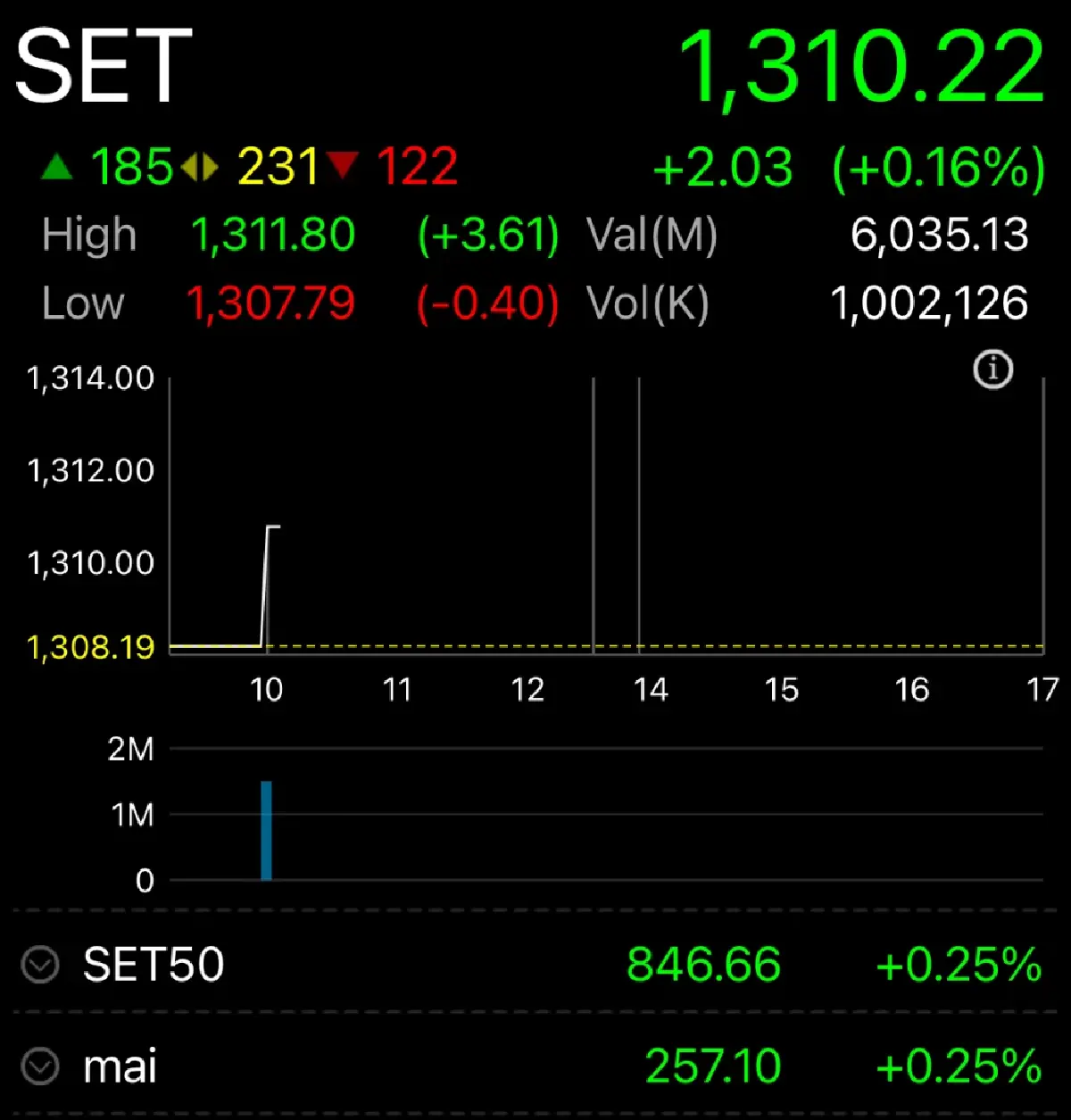 หุ้นไทยเช้านี้ เปิดตลาด บวก 2.03 จุด  จับตาโฉมหน้าครม.ใหม่