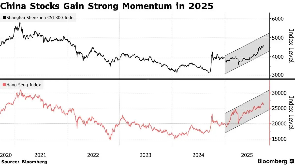 ‘หุ้นจีน’ ขาขึ้น หรือ ฟองสบู่?  ตัวเลข ‘เศรษฐกิจ’ ยังน่าห่วง