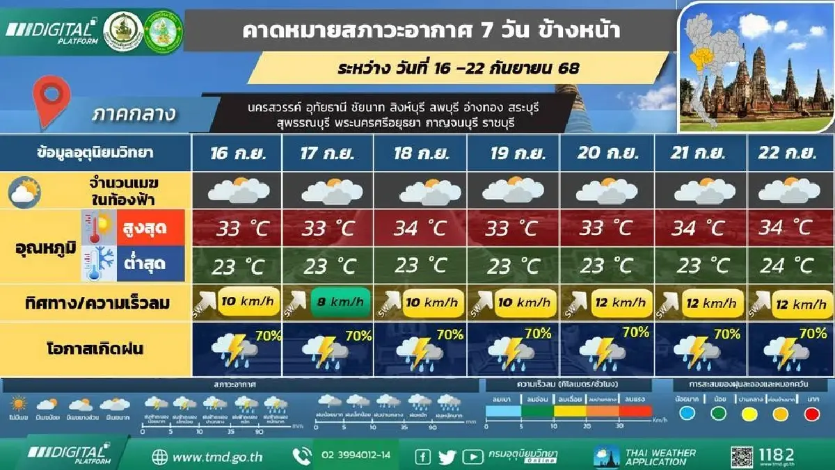 'น้ำท่วมสุพรรณบุรี' โรงเรียนสั่งปิดด่วน ฝนตกหนัก ภาคกลางมีฝนต่อ