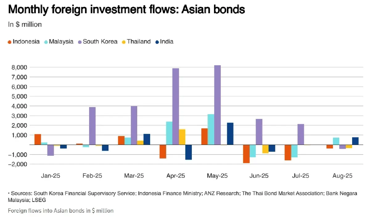 เฟดลดดอกเบี้ยดันเงินไหลเข้าตลาดบอนด์เอเชียครั้งแรกในรอบ 3 เดือน