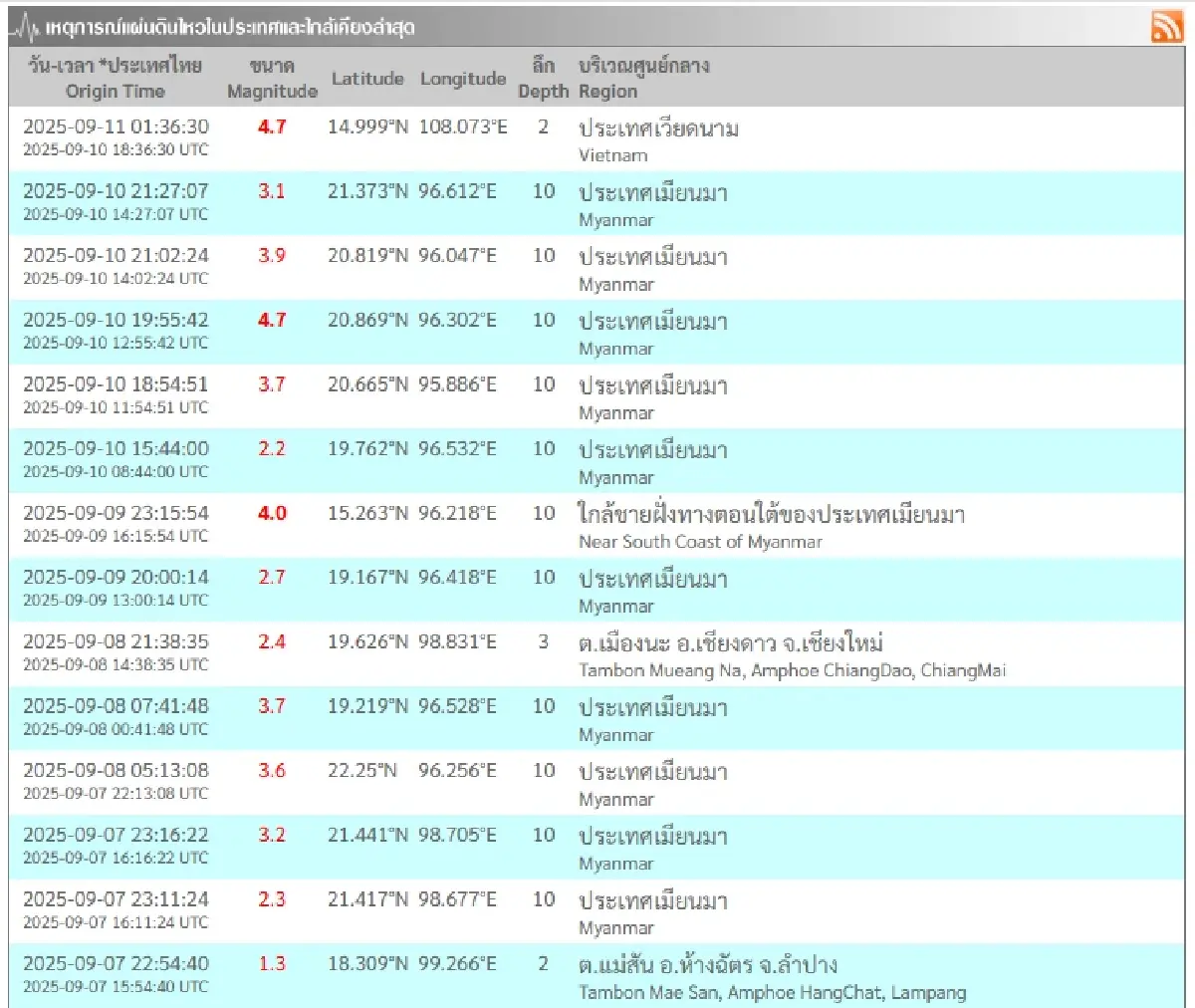 พบครั้งใหม่ สัญญาณแผ่นดินไหวใกล้ไทย ขนาด 4.7 ศูนย์กลางเวียดนาม