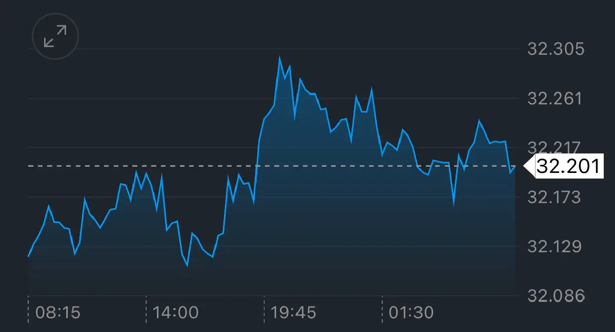ค่าเงินบาท เปิดเช้านี้ 26 ก.ย.68 ‘อ่อนค่า‘ คาดเฟดลดดอกเบี้ยน้อยลง
