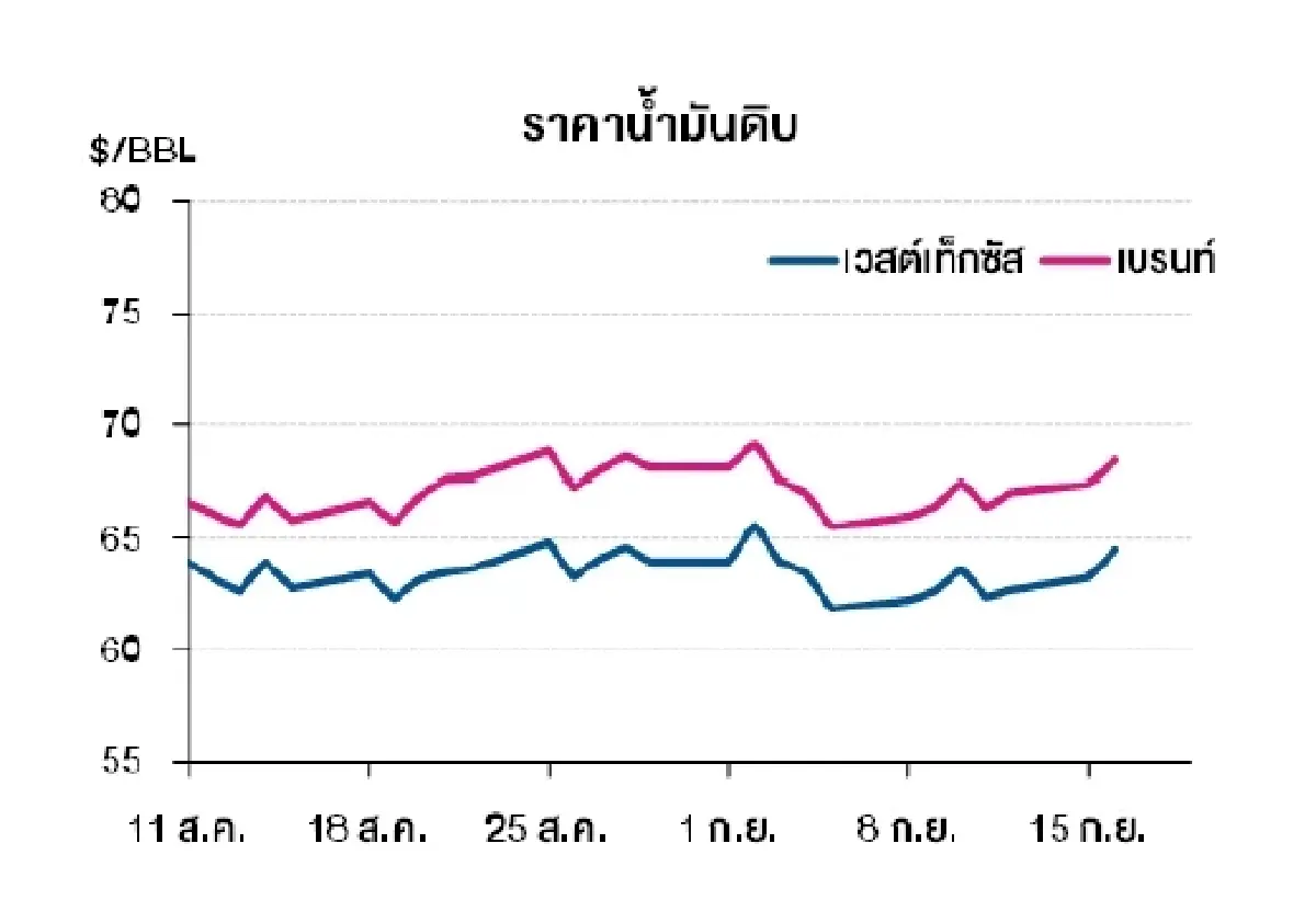 เวสต์เทกซัส 64.52 ดอลลาร์สหรัฐฯ /บาร์เรล เบรนท์ 68.47 ดอลลาร์สหรัฐฯ /บาร์เรล