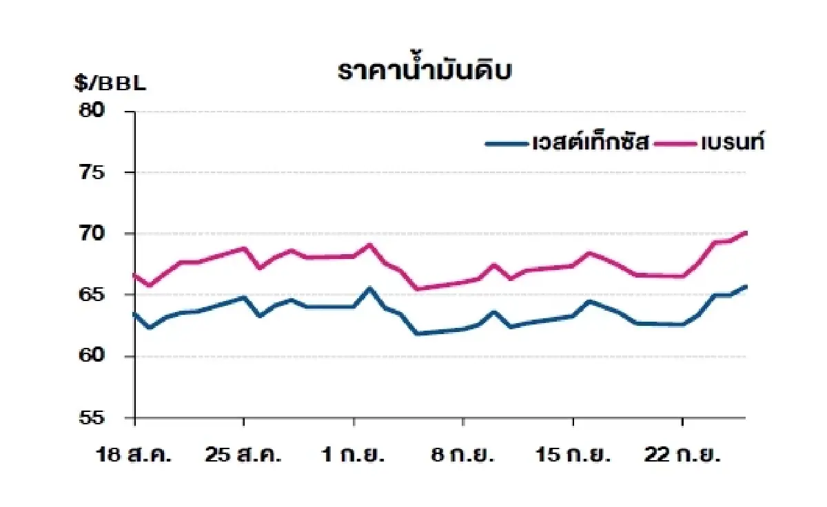 เวสต์เทกซัส 65.72 ดอลลาร์สหรัฐฯ /บาร์เรล เบรนท์ 70.13 ดอลลาร์สหรัฐฯ /บาร์เรล