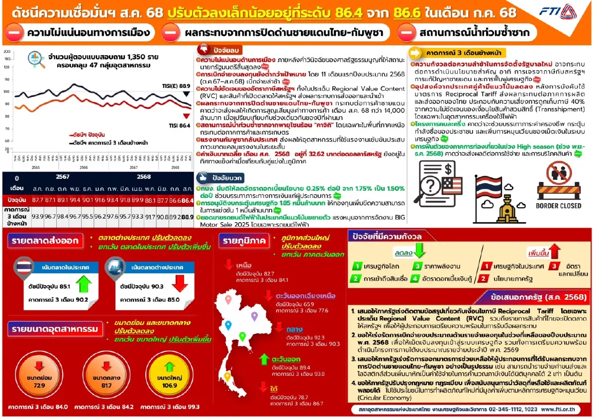 'การเมือง–งบลงทุนล่าช้า' ฉุดดัชนีเชื่อมั่นอุตฯ ส.อ.ท. หวังครม.ใหม่ฟื้นเศรษฐกิจ