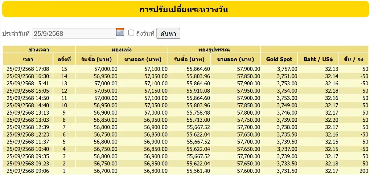 ราคาทองวันนี้ (25 ก.ย.) ปรับ 15 ครั้ง เช็ก ราคาทอง ล่าสุด หลัง ปิดตลาด