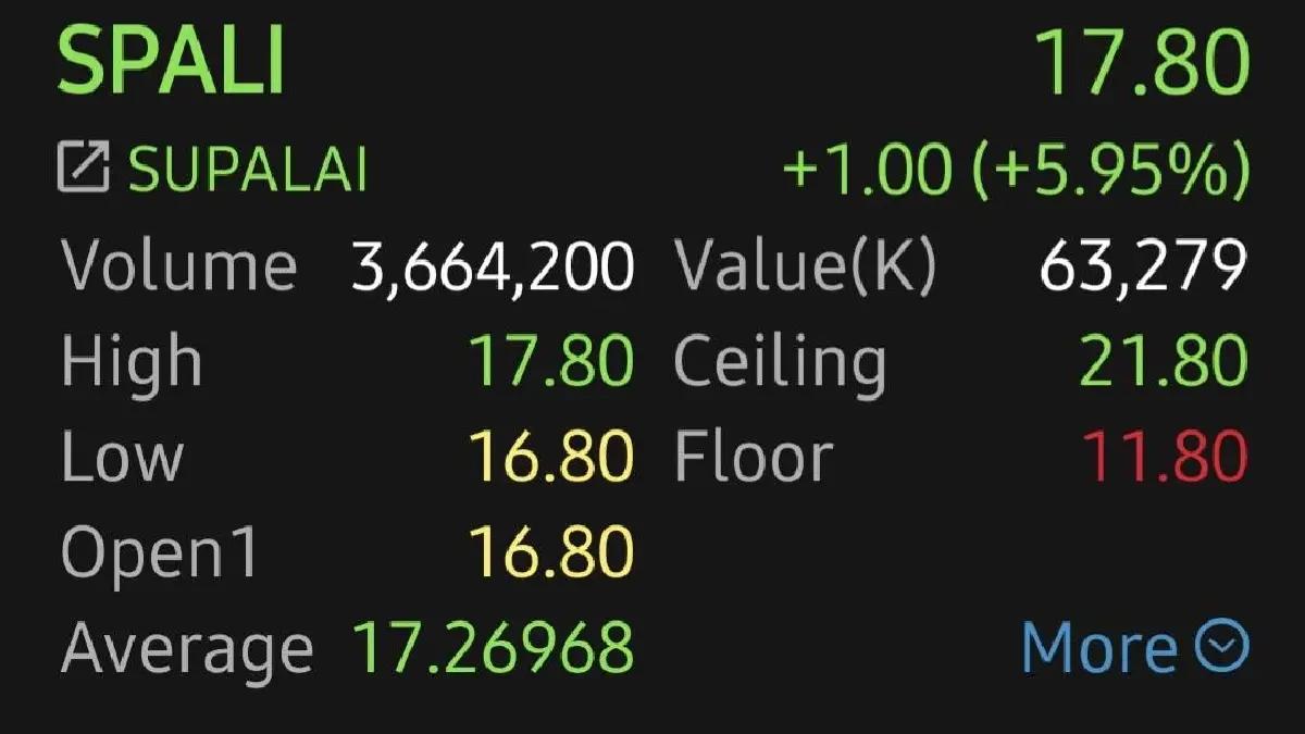 หุ้น SPALI บวก 5.95% รับอานิสงส์แผนซื้อหุ้นคืน หนุนราคาจำกัด Downside