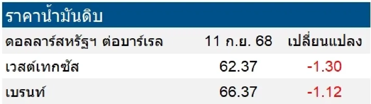 เวสต์เทกซัส 62.37 ดอลลาร์สหรัฐฯ /บาร์เรล เบรนท์ 66.37 ดอลลาร์สหรัฐฯ /บาร์เรล