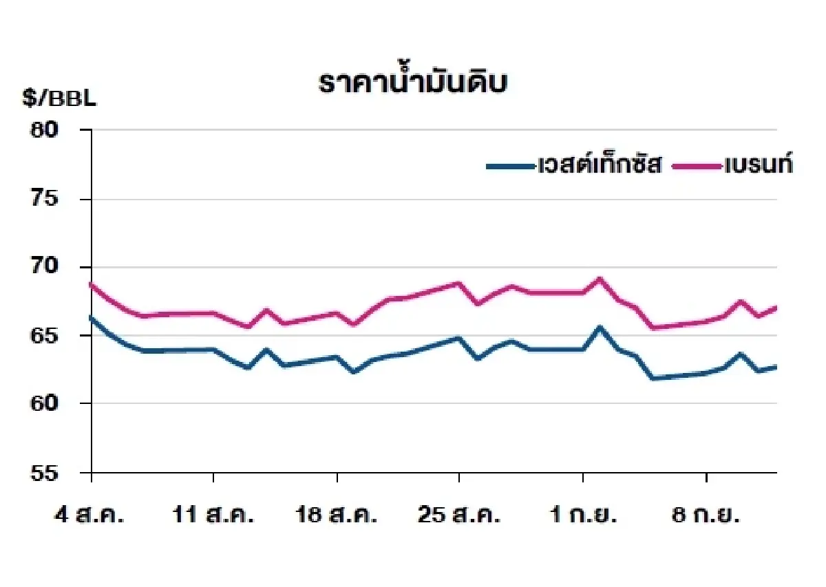 เวสต์เทกซัส 62.69 ดอลลาร์สหรัฐฯ /บาร์เรล เบรนท์ 66.99 ดอลลาร์สหรัฐฯ /บาร์เรล